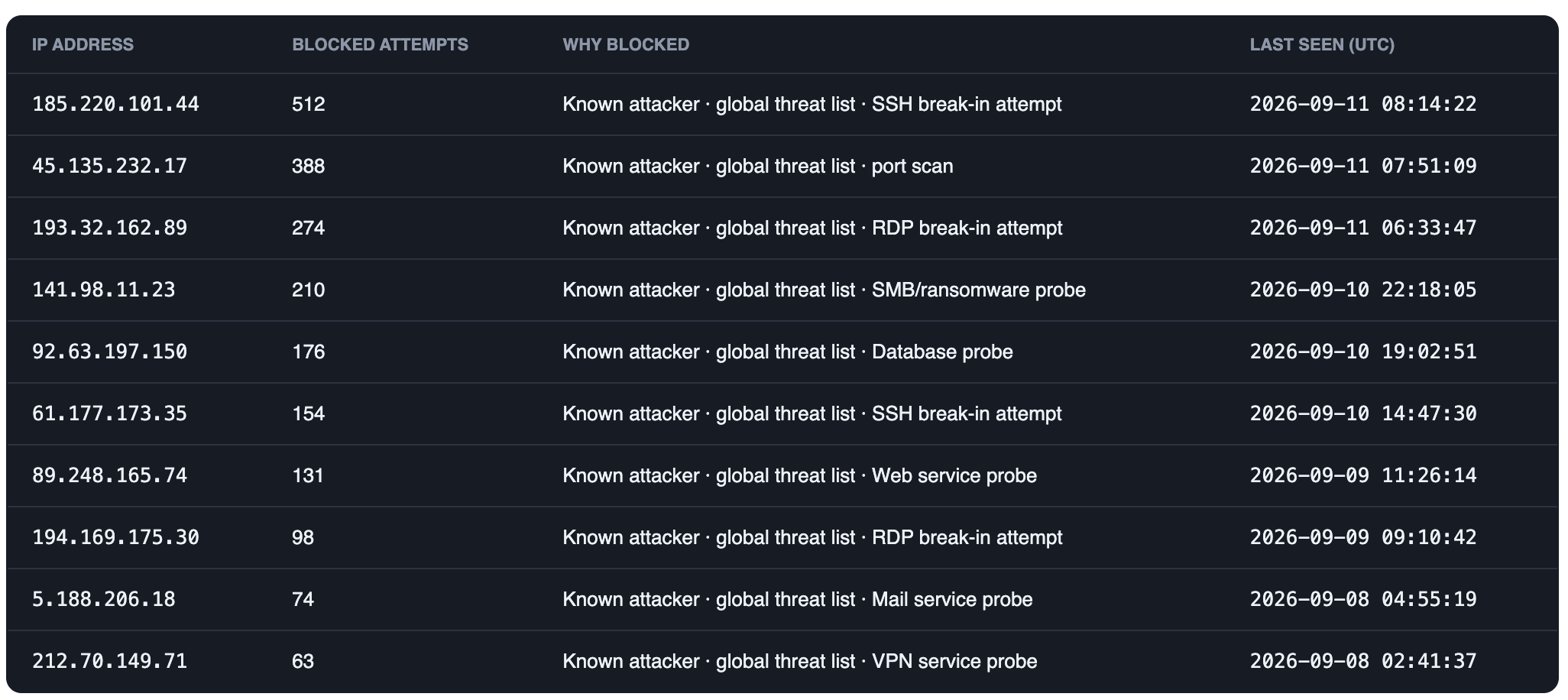 جدول بأبرز عناوين IP المهاجمة مع الأسباب وأوقات آخر ظهور